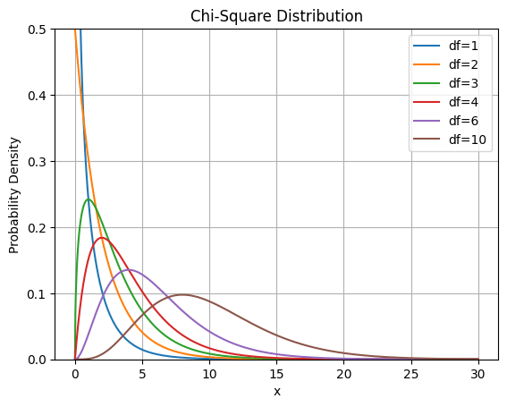 Comparing chi square distribution for different degrees of freedom