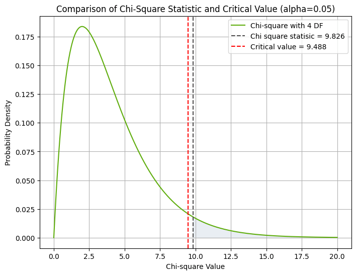 Graph that compares critical value to chi square statistic for independence