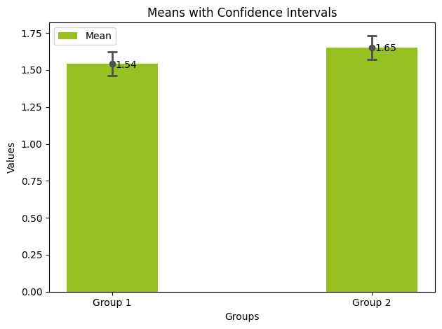 overlap in the confidence intervals of the 2 groups Group 1: (1.46, 1.62)   Group 2: (1.57, 1.73)