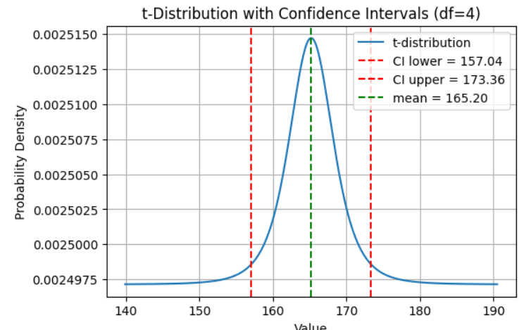 confidence interval plot with df=4, CI=(157.03,173.36), mean=165