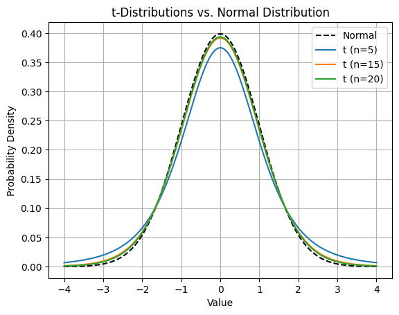 Comparing t distributions with the normal distribution. The more degrees of freedom the closer the t-distribution to the normal distribution.