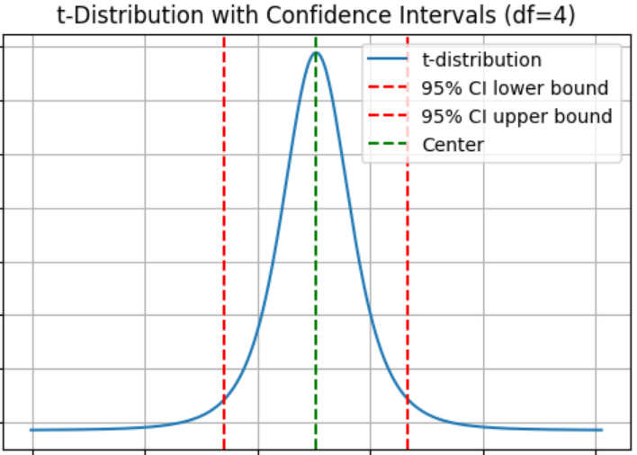 confidence intervals around the mean at the center of the t-distribution