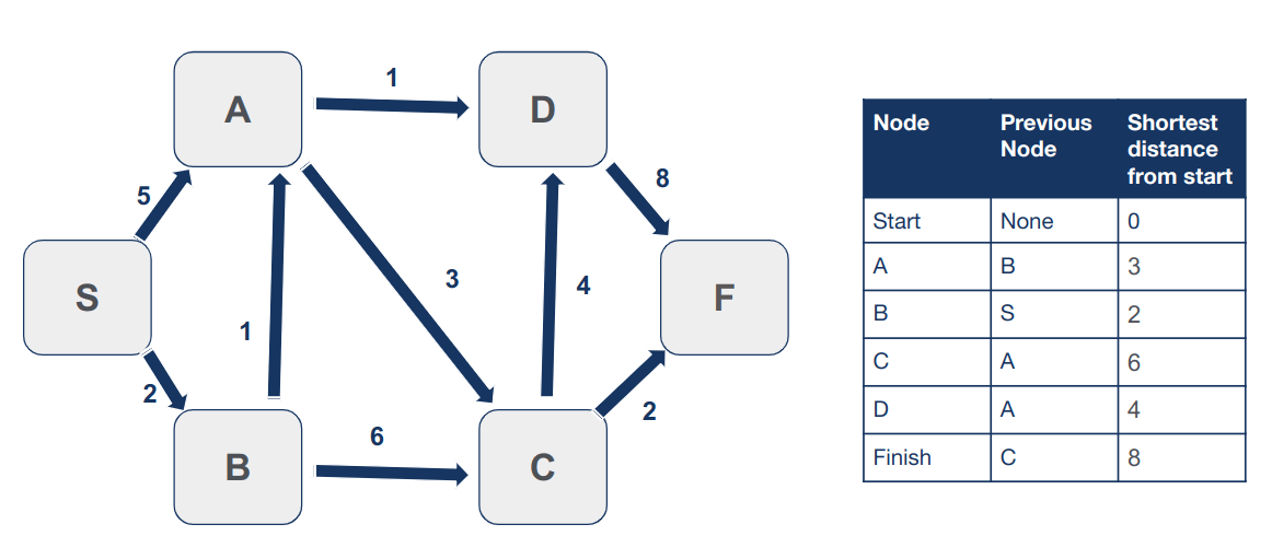 F is the last node we have not visited yet. It has no neighbors so we add this node to the visited set and conclude the running of Dijkstra algorithm