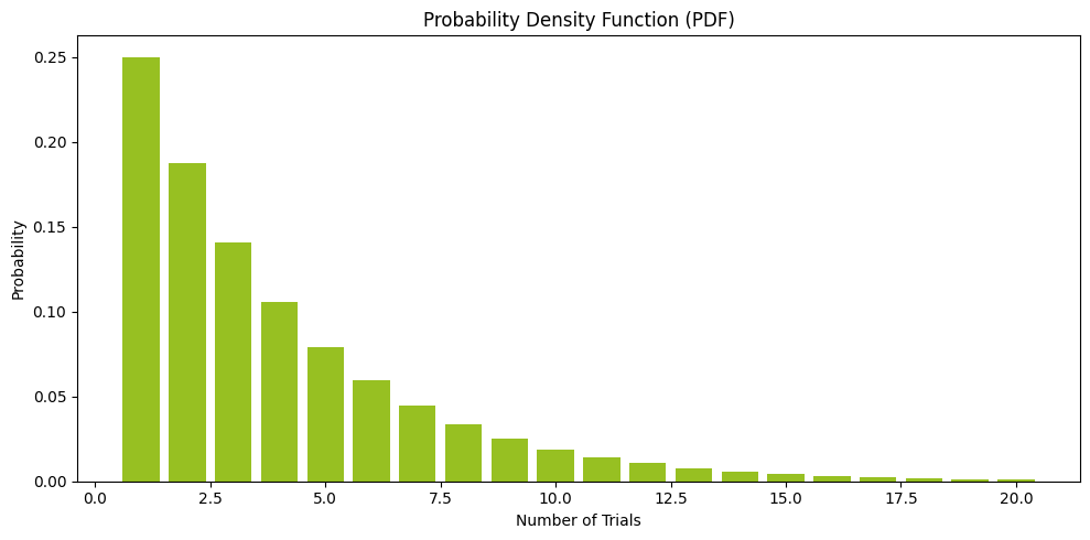 Geometric distribution pdf plot with p=0.25