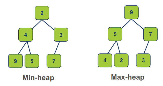 min-heap vs max-heap