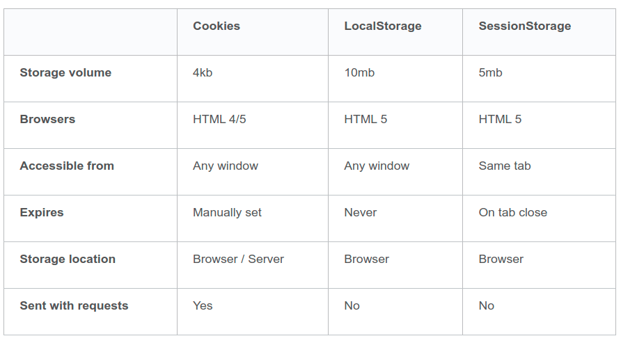 table to compare cookies vs. local and session storage in javascript.png