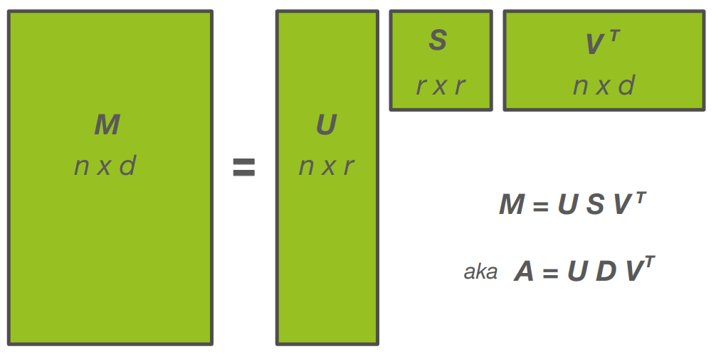 SVD decomposition dimension represented by rectangles