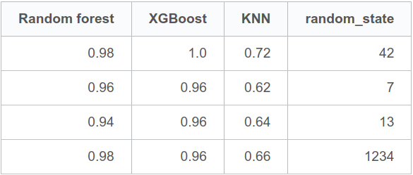table to evaluate the performance of the models: xgboost, random forest and KNN under different random states of train_test_split