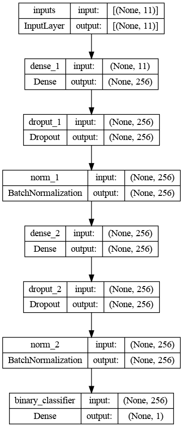 keras sequential model net typology with inputs and outputs