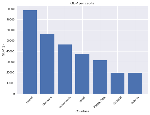 gdp per capita diagram pandasql + matplotlib