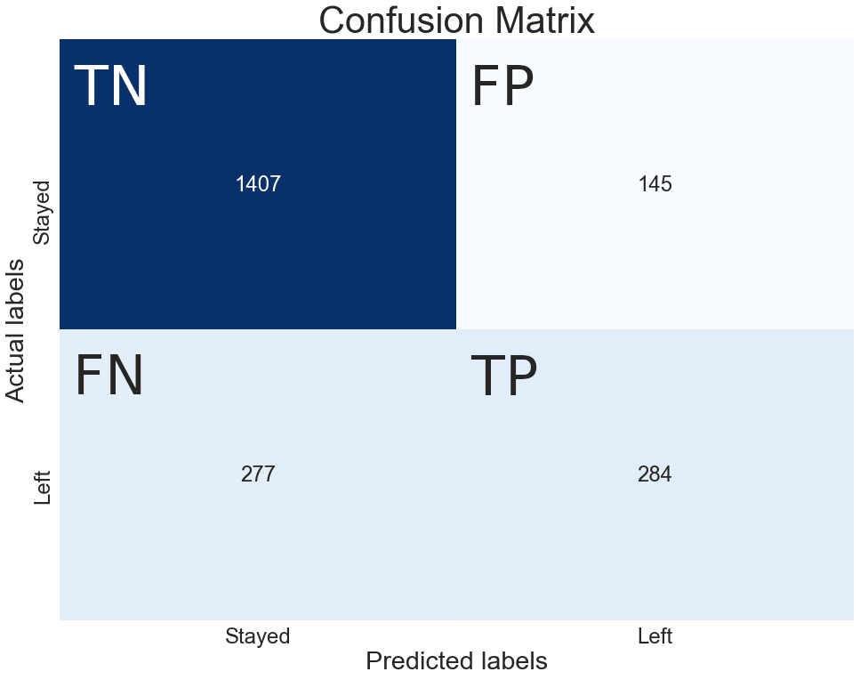 confusion matrix with explicity cell names