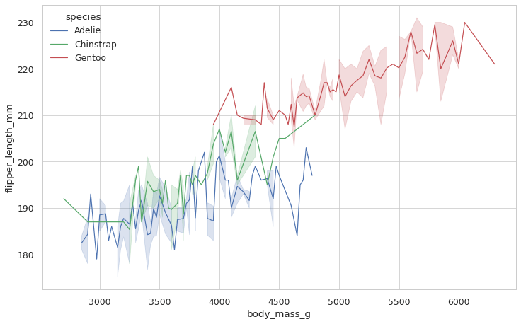Use the hue parameter with the seaborn lineplot function to show the influence of the different species on the correlation