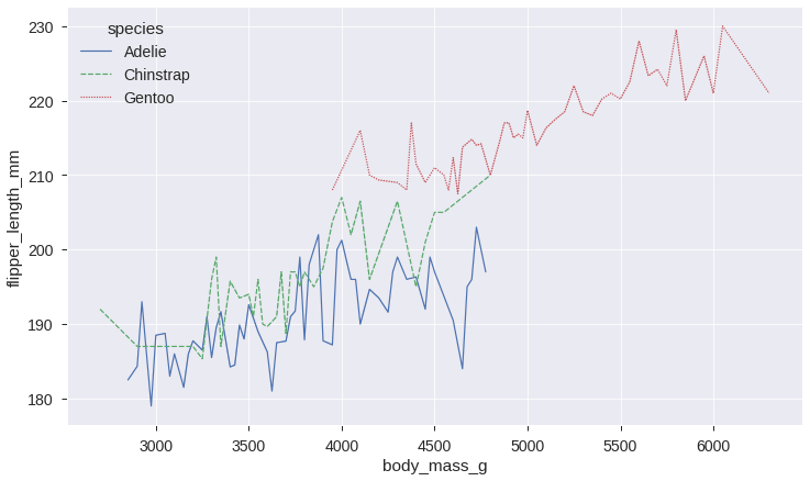 Use the set_context method of seaborn to change the style and figure method of matplotlib to set the plot dimensions