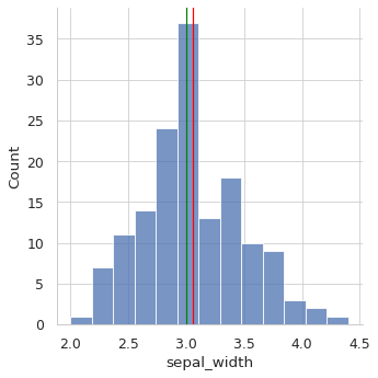 It can be helpful if we could draw the mean and median on the histogram to learn about the skewness of the distribution. I don't know of a way of doing this with Seaborn so I'm going to use matplotlib.