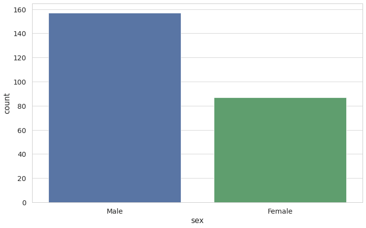 use seaborn countplot to visualize the number of males and females
