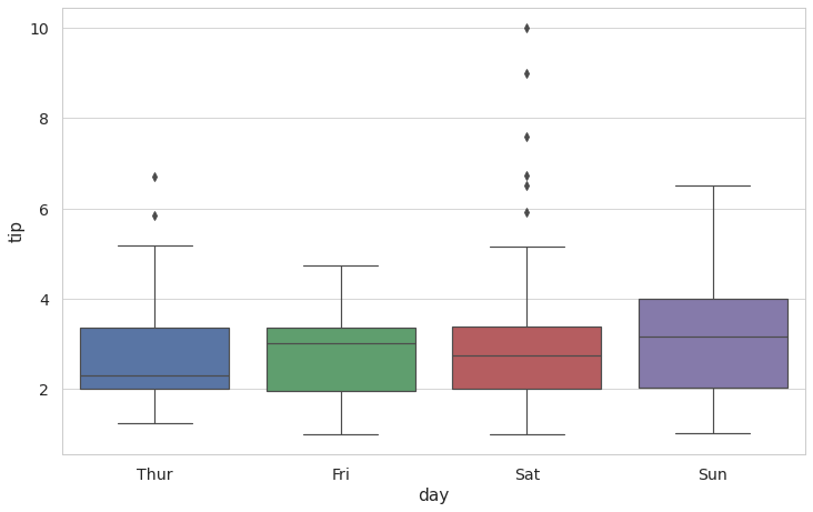 use seaborn boxplot to demonstrate the tips amount change in the days of the week