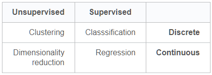 השוואת למידת מכונה supervised / unsupervised  continuous / discrete