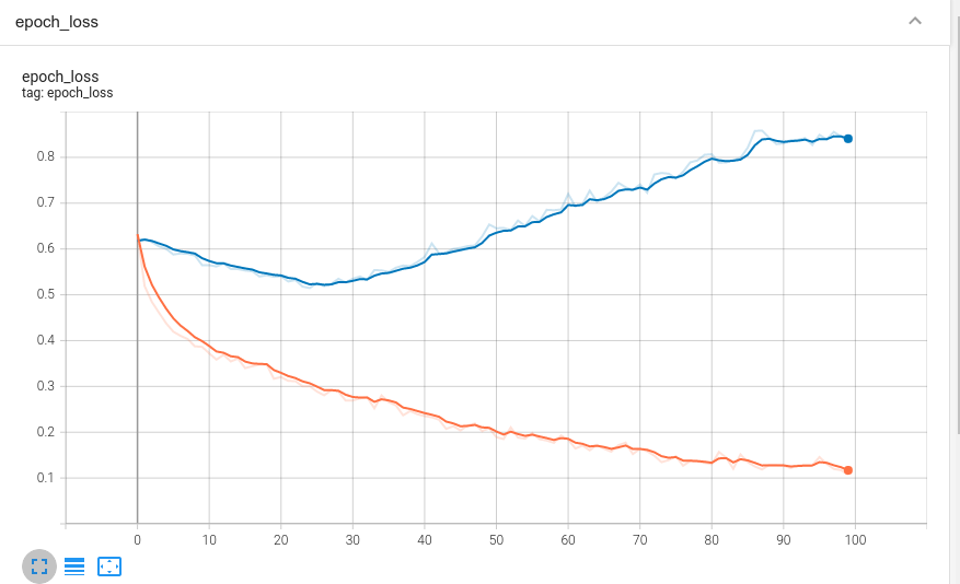 machine learning learning curve in a tensorboard graph