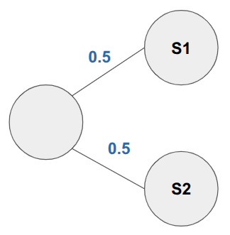 diagram 1 node as a root pointing onto 2 nodes (S1) with probability 0.5 and (S2) with probability 0.5