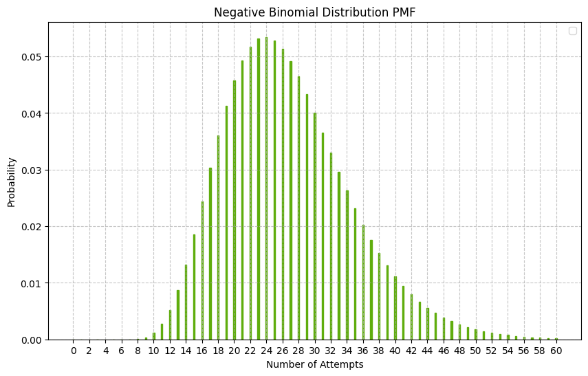 PMF for the distribution of 8 successesses with the negative binomial distribution when probability = 0.3
