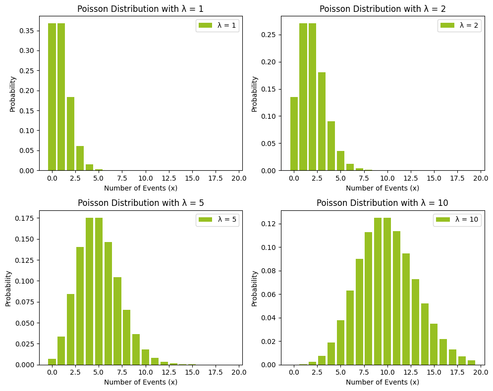 Poisson distribution demonstrated for different lambdas 1, 2, 5, 10 - As the value of lambda gets bigger the variance grows, the PMF becomes symmetric and it becomes skewed to the right