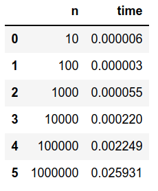 the execution time of the function grows linearly with the number of items in the list