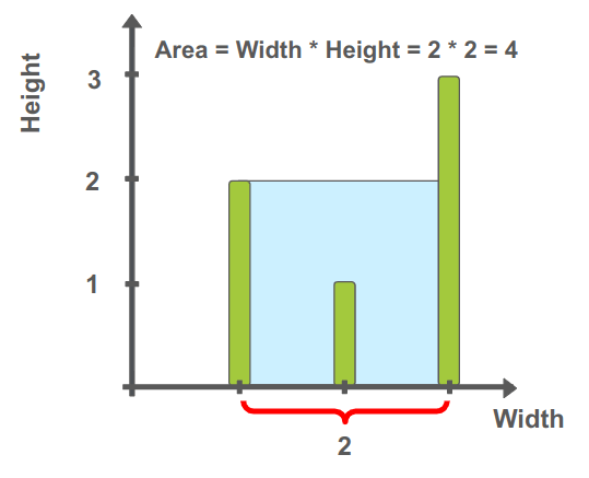 The max area is between the array items with the heights of 2 and 3 with the distance of 2 among the two items and so the area is 2*2=4