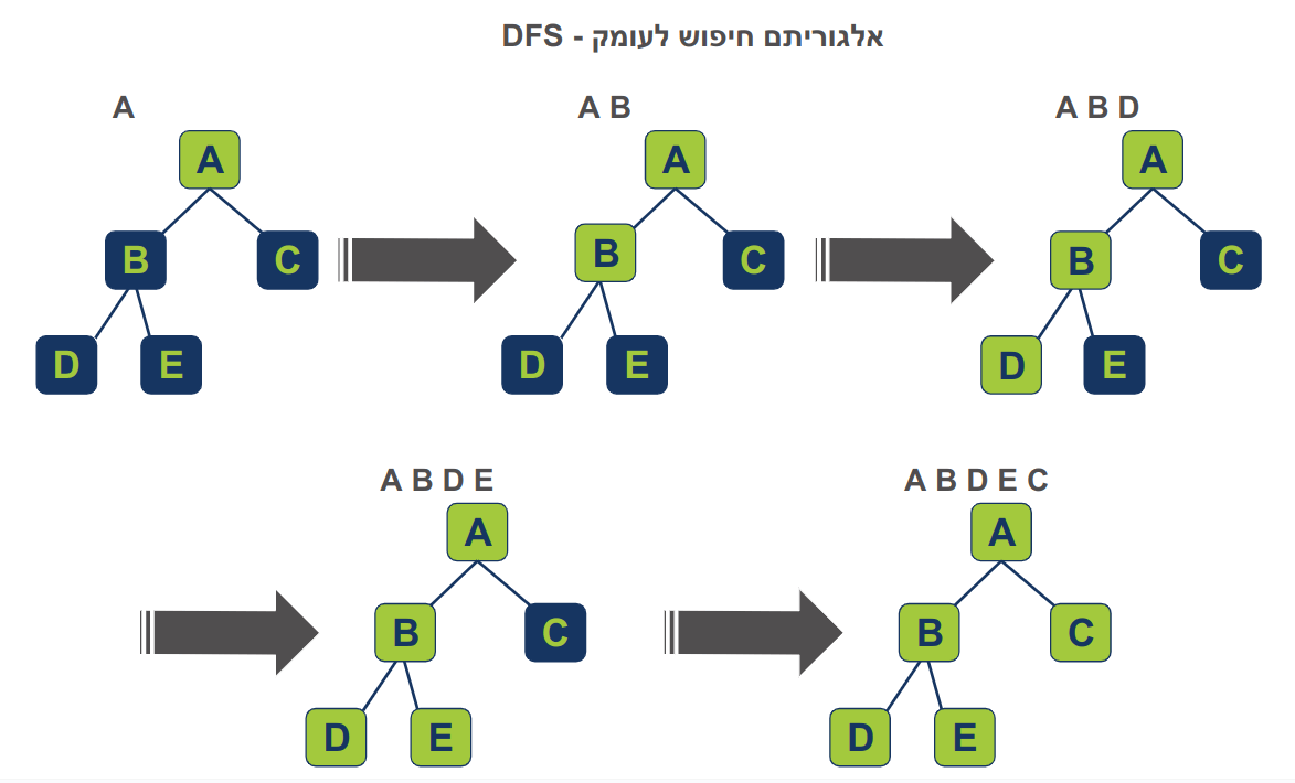 מעקב אחר ביצוע DFS ב-5 שלבים: החל מצומת מוצא דרך השכנים ואז backtracking עד שמכסים את כל הצמתים של הגרף