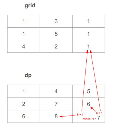 The value in the cell (2, 2) is 7. Because we chose the minimum between the cells to its left and above then added the corresponding value in the cell of the grid