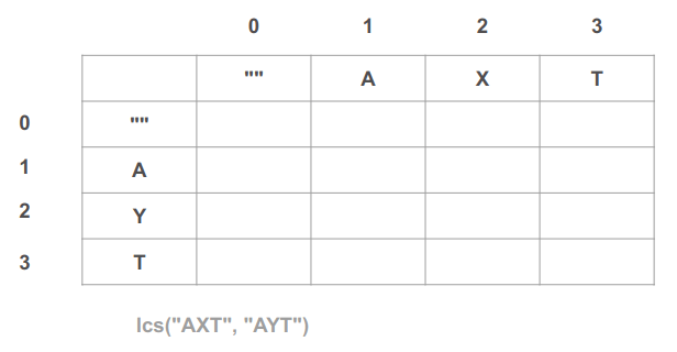 DP table to find the solution for the longest common subsequence between the string 'AXT' and 'AYT'