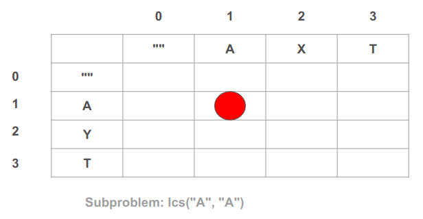 Each cell in the DP is meant to contain a solution to a single subproblem. For example, cell (1, 1) is meant to contain the solution for the longest common subsequence between the substrings 'A' and 'A'