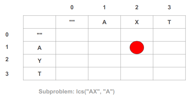 Each cell in the DP is meant to contain a solution to a single subproblem. For example, cell (2, 1) is meant to contain the solution for the longest common subsequence between the substrings 'AX' and 'A'