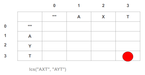 The solution in the last table cell contains the accumulated results of all the calculations done in the DP table. This cell's value is what the function returns.
