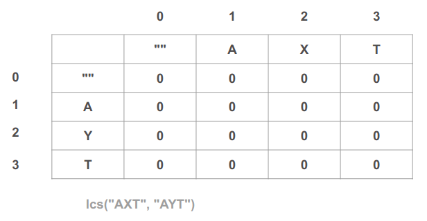 The DP table is filled with 0s as default value and as an anchor for the calculations. 0 is a good choice since the values in the grid cannot be negative