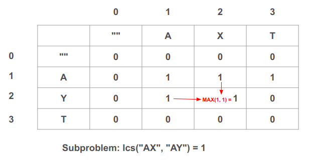 In the cell (2, 2) we find the solution to the subproblem of finding the longest common sequence between AX and AY