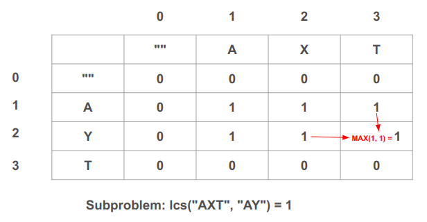 In the cell (3, 2) we find the solution to the subproblem of finding the longest common sequence between AXT and AY