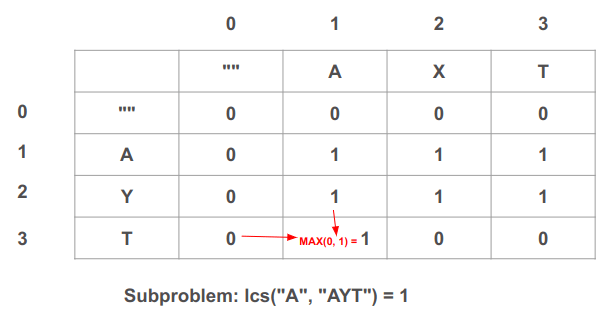 In the cell (1, 3) we find the solution to the subproblem of finding the longest common sequence between A and AYT