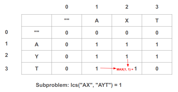In the cell (3, 2) we find the solution to the subproblem of finding the longest common sequence between AX and AYT
