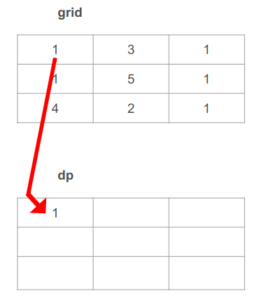 The value in the first table cell is known to us to be 1 since that is the value of the corresponding grid cell