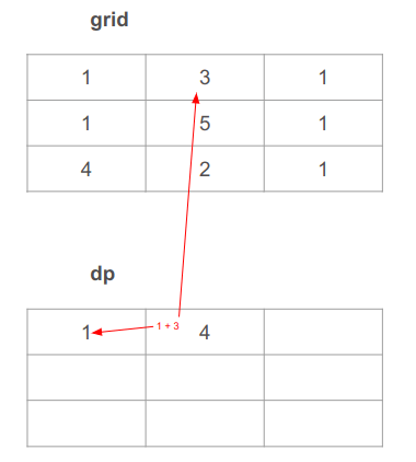 The value in the second table cell is 1 + 3 = 4. 1 from the cell to the left and 3 from the corresponding cell in the grid