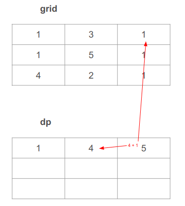 The value in the 3rd table cell is 1 + 4 = 5. 4 from the cell to the left and 1 from the corresponding cell in the grid