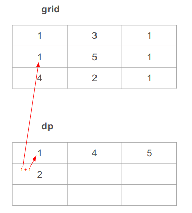 The value in the 4th table cell is 1 + 1 = 2 1 from the cell on the top and 1 from the corresponding cell in the grid