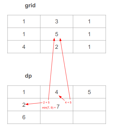 The value in the cell (1, 1) is 7. Because we chose the minimum between the cells to its left and above then added the corresponding value in the cell of the grid