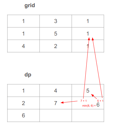 The value in the cell (2, 1) is 6. Because we chose the minimum between the cells to its left and above then added the corresponding value in the cell of the grid