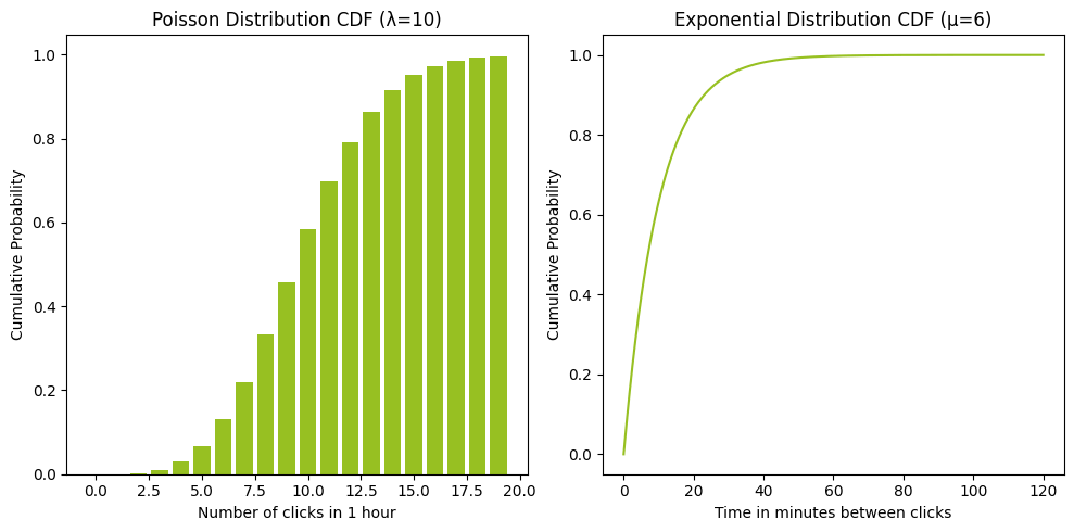 CDF, Cumulative Distribution Function, comparison of poisson distribution graph to exponential distribution graph