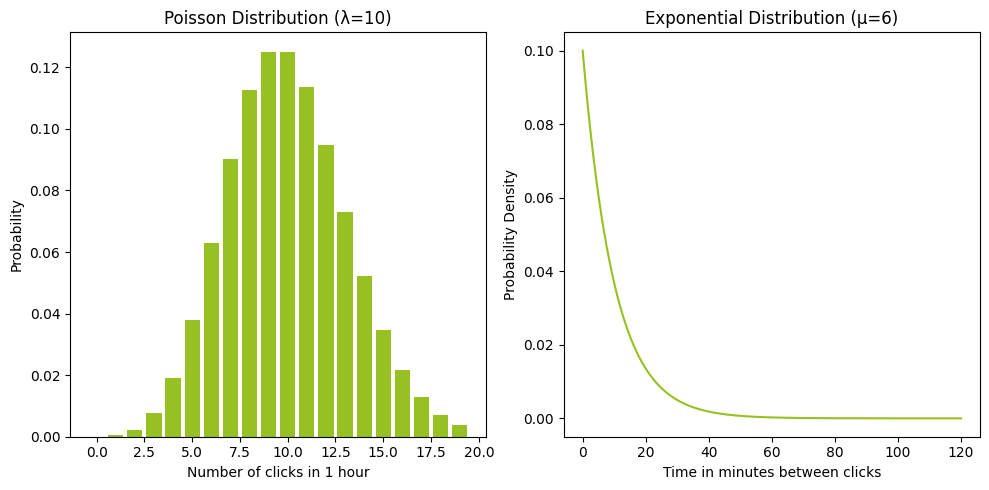 comparison of poisson distribution graph to exponential distribution graph