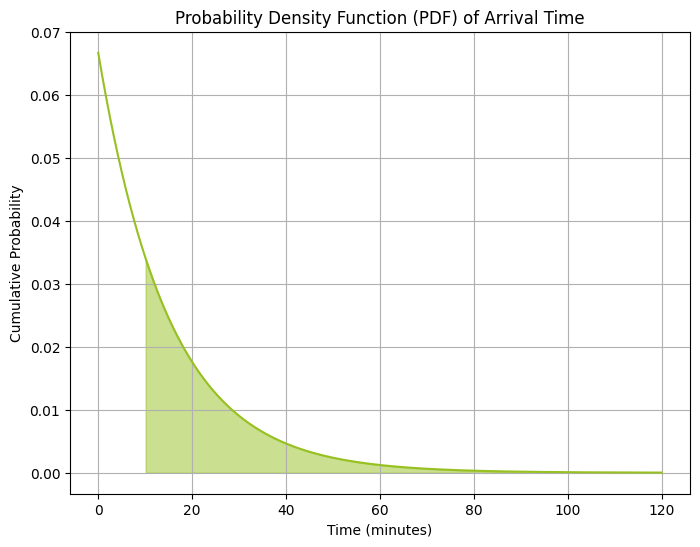 Plot probability of arrival after the 10th minute with PDF
