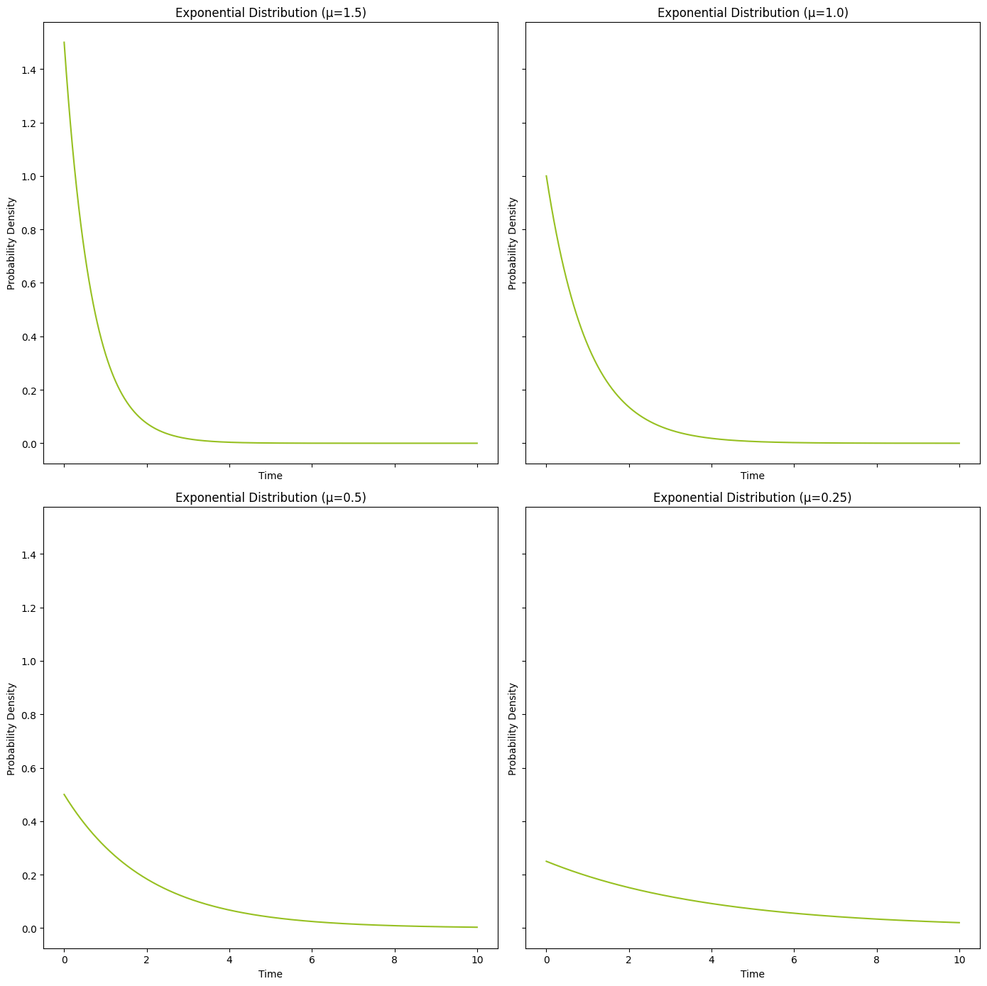 Exponential distribution PDF with 4 different mu parameters, see how the average time between events influences the PDF plot of the distribution