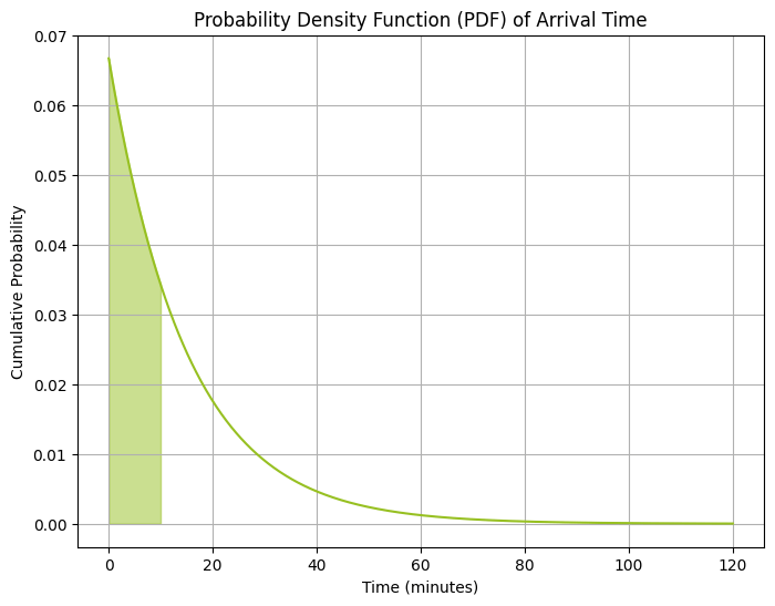 Plot probability of arrival before the 10th minute with PDF