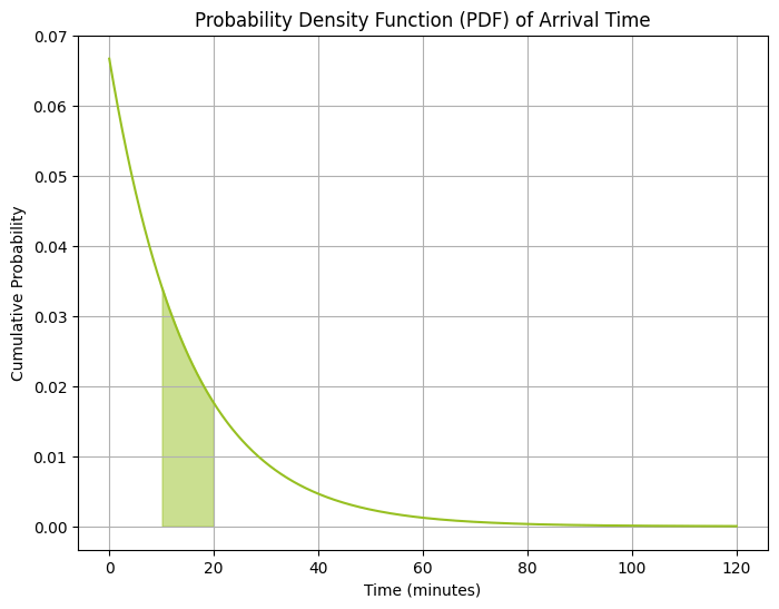 Plot the probability of arrival between the 10th and 20th minutes in the exponential distribution plotted as a shaded region on top of the PDF curve